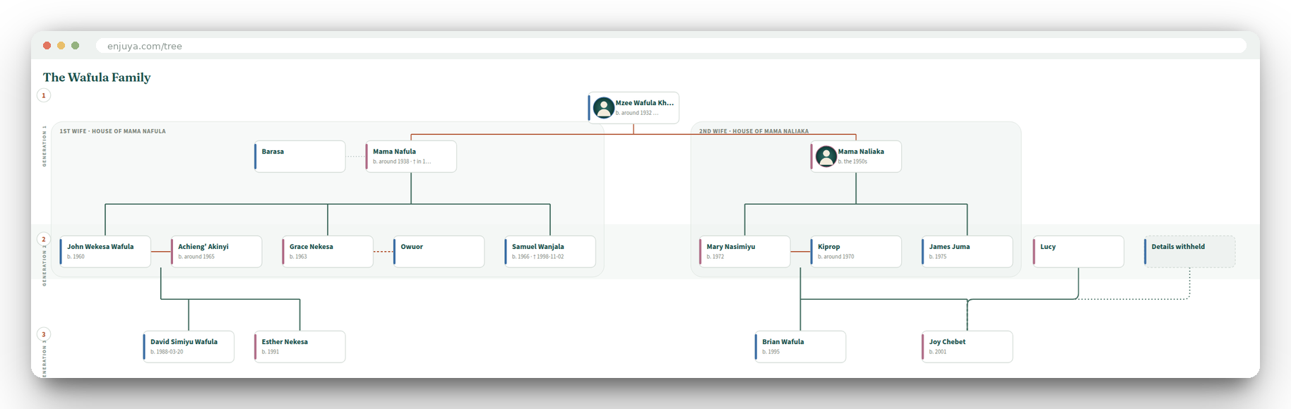 The Enju Ya family tree: three generations of the Wafula family across two households, with adoptive links marked by dashed lines and approximate dates such as “b. around 1932”
